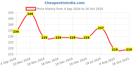 firstcry.com Actonn Re-writable Subtraction Work Book - English actonn Price History Graph from 4 Sep 2024 to 15 Oct 2025