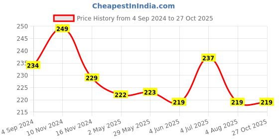 firstcry.com Actonn Re-writable Tables Work Book - English actonn Price History Graph from 4 Sep 2024 to 27 Oct 2025