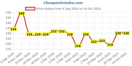 firstcry.com Actonn Re-Writable Work Book - English actonn Price History Graph from 4 Sep 2024 to 14 Oct 2025