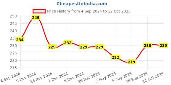 firstcry.com Actonn Re-Writable Work Book - English actonn Price History Graph from 4 Sep 2024 to 12 Oct 2025