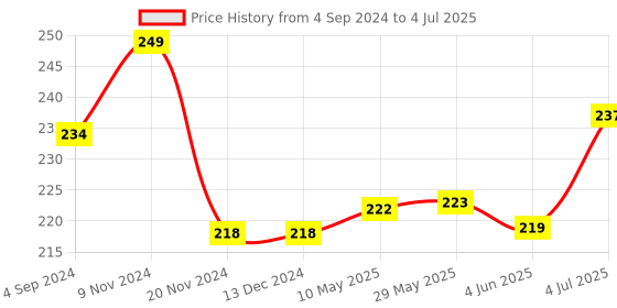 firstcry.com Actonn Soft Football ABC Print - Red actonn Price History Graph from 4 Sep 2024 to 4 Jul 2025