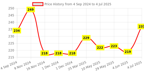firstcry.com Actonn Soft Football Number Print - Red actonn Price History Graph from 4 Sep 2024 to 4 Jul 2025