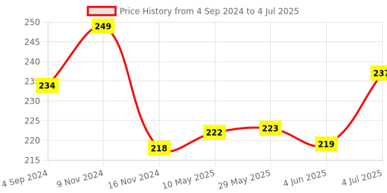 firstcry.com Actonn Soft Football Text Print - Red actonn Price History Graph from 4 Sep 2024 to 4 Jul 2025
