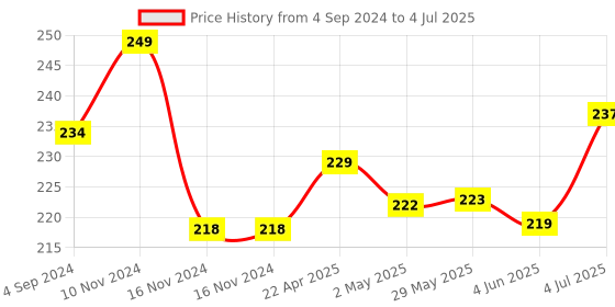 firstcry.com Actonn Soft Football Text Print - Yellow actonn Price History Graph from 4 Sep 2024 to 4 Jul 2025