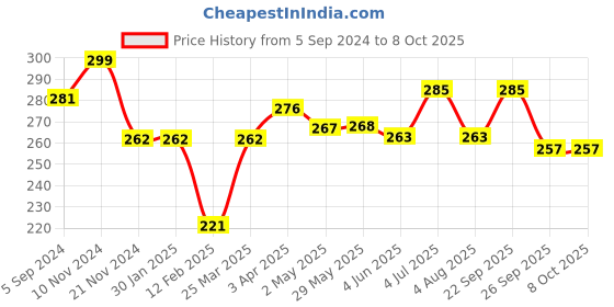 firstcry.com Actonn Soft Kids Soft Football-Abc- Orange Grass Print-11 Cm-Multicolour actonn Price History Graph from 5 Sep 2024 to 8 Oct 2025