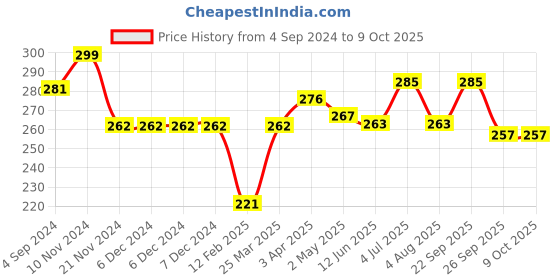 firstcry.com Actonn Soft Kids soft football-Shapes- Blue stripe-11 cm-Multicolour actonn Price History Graph from 4 Sep 2024 to 9 Oct 2025