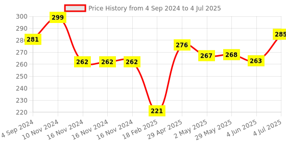 firstcry.com Actonn Soft Kids Soft Football Yellow Grass Print-Shapes- Red Stripe-11 Cm-Multicolour actonn Price History Graph from 4 Sep 2024 to 4 Jul 2025