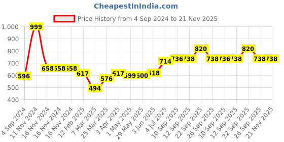 firstcry.com Actonn Spinning Disc Toy Multicolor- 8 Pieces actonn Price History Graph from 4 Sep 2024 to 21 Nov 2025