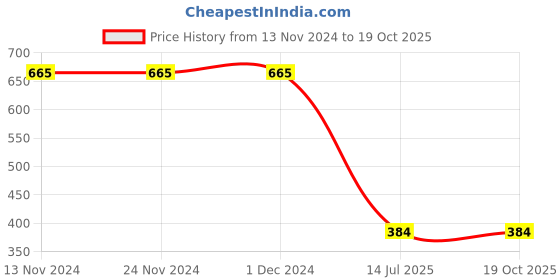 firstcry.com Actuel Full Sleeves Floral Printed Top With Inner Tee - Cream Red & Green actuel Price History Graph from 13 Nov 2024 to 19 Oct 2025