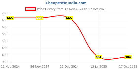firstcry.com Actuel Full Sleeves Floral Printed Top With Inner Tee - Cream Red & Green actuel Price History Graph from 12 Nov 2024 to 15 Oct 2025