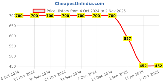 firstcry.com Actuel Full Sleeves Solid Shirt With Bow - Peach actuel Price History Graph from 4 Oct 2024 to 31 Oct 2025