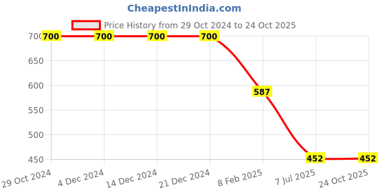 firstcry.com Actuel Full Sleeves Solid Shirt With Bow - Peach actuel Price History Graph from 29 Oct 2024 to 23 Oct 2025