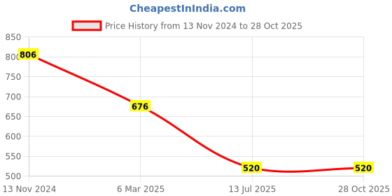 firstcry.com Actuel Full Sleeves Striped Cotton Hooded Shirt - Beige Brown & Blue actuel Price History Graph from 13 Nov 2024 to 27 Oct 2025