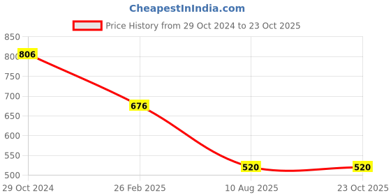 firstcry.com Actuel Full Sleeves Striped Cotton Hooded Shirt - Beige Brown & Blue actuel Price History Graph from 29 Oct 2024 to 23 Oct 2025