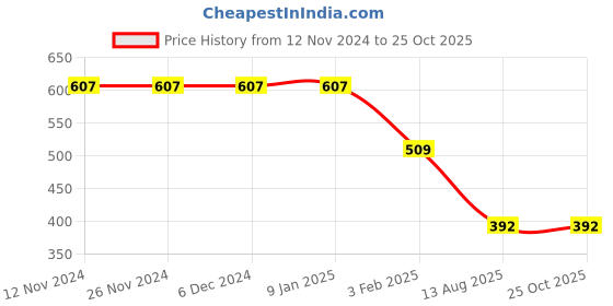 firstcry.com Actuel Half Sleeves Floral Printed Top - Pink Blue & Black actuel Price History Graph from 12 Nov 2024 to 24 Oct 2025