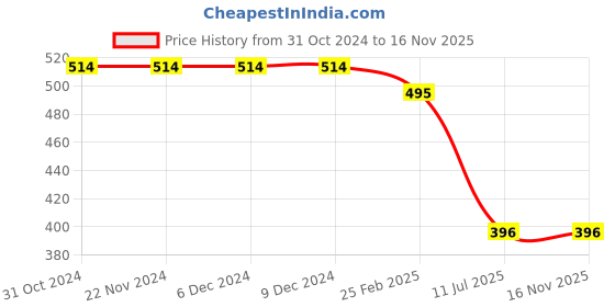 firstcry.com Actuel Half Sleeves Solid Knitted Shirt With Bow - Green actuel Price History Graph from 31 Oct 2024 to 15 Nov 2025