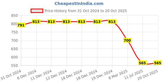 firstcry.com Actuel Half Sleeves Vehicles & Mountains Printed Shirt With Detachable Bow - White Blue Red & Brown actuel Price History Graph from 31 Oct 2024 to 20 Oct 2025