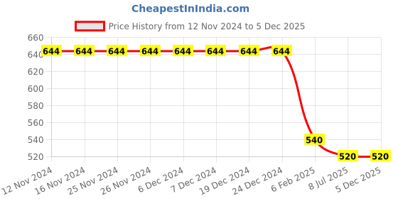 firstcry.com Actuel Mild Wash Buttefly Applique Detailed Solid Shorts - Blue actuel Price History Graph from 12 Nov 2024 to 5 Dec 2025