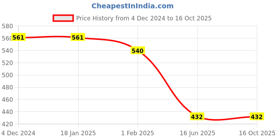 firstcry.com Actuel - Off Shoulder Floral Print Top-Grey,Green,Red actuel Price History Graph from 4 Dec 2024 to 16 Oct 2025