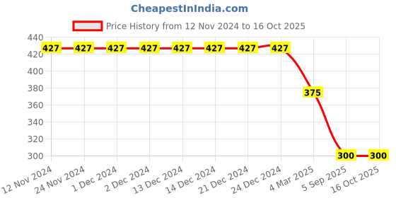 firstcry.com Actuel Pack Of 2 Half Sleeves Typography Printed Tees - Red & Sky Blue actuel Price History Graph from 12 Nov 2024 to 14 Oct 2025