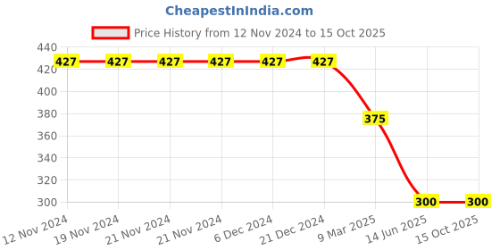 firstcry.com Actuel Pack Of 2 Half Sleeves Typography Printed Tees - Red & Sky Blue actuel Price History Graph from 12 Nov 2024 to 14 Oct 2025