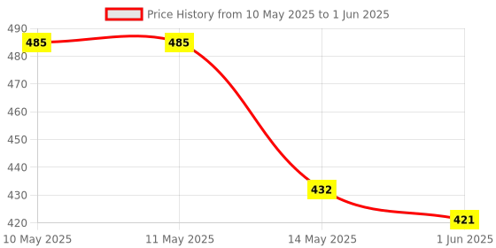 firstcry.com kumon publishing Addition Workbook - English kumon publishing Price History Graph from 10 May 2025 to 1 Jun 2025
