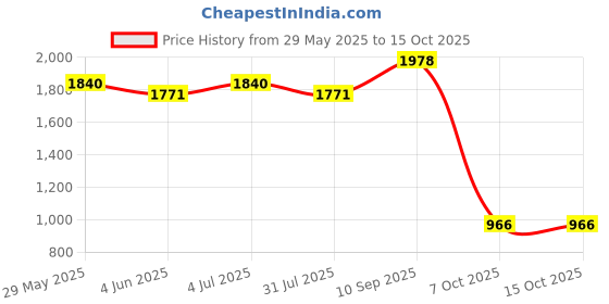 firstcry.com Adidas BGXT5 Batting Gloves - White adidas Price History Graph from 29 May 2025 to 4 Oct 2025