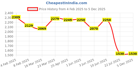 firstcry.com adidas kids Adidas KidsSlip On Sports Shoes with Brand Logo & Text Applique - Light Grey & Pink adidas kids Price History Graph from 4 Feb 2025 to 5 Dec 2025