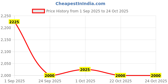 firstcry.com ADIDAS KIDS Canvas Adicaz 2.0 K Velcro Closure Sports Shoes - White adidas kids Price History Graph from 1 Sep 2025 to 22 Oct 2025