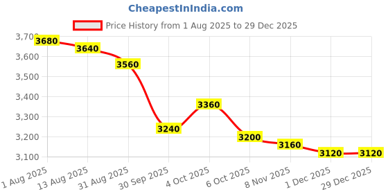 firstcry.com ADIDAS KIDS Canvas Tensaur 2.0 K Velcro Closure Sports Shoes - Black adidas kids Price History Graph from 1 Aug 2025 to 29 Dec 2025