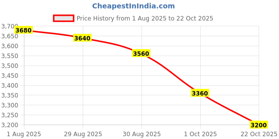 firstcry.com ADIDAS KIDS Canvas Tensaur 2.0 K Velcro Closure Sports Shoes - Black adidas kids Price History Graph from 1 Aug 2025 to 22 Oct 2025