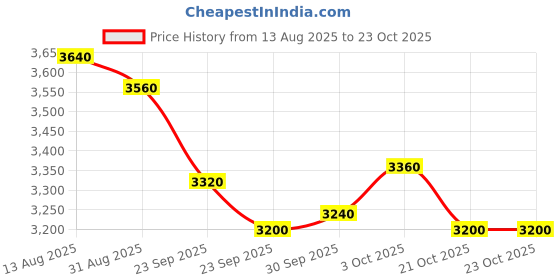 firstcry.com ADIDAS KIDS Canvas Tensaur 2.0 K Velcro Closure Sports Shoes - White adidas kids Price History Graph from 13 Aug 2025 to 22 Oct 2025