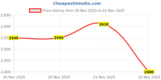 firstcry.com ADIDAS KIDS Cotton Knit Full Sleeves Top & Joggers Set With Logo Print & Tape Detailing - Rose Gold adidas kids Price History Graph from 20 Nov 2025 to 22 Nov 2025