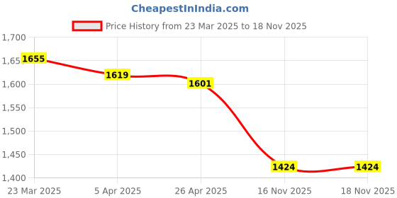 firstcry.com ADIDAS KIDS Cotton Knit Half Sleeves T-Shirt & Shorts Set with Brand Logo Print - Red & Navy Blue adidas kids Price History Graph from 23 Mar 2025 to 17 Nov 2025