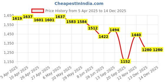 firstcry.com ADIDAS KIDS Cotton Knit Half Sleeves T-Shirt & Shorts Set with Brand Logo Print - Red & Navy Blue adidas kids Price History Graph from 5 Apr 2025 to 18 Nov 2025
