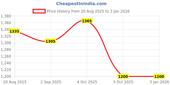 firstcry.com ADIDAS KIDS Cotton Knit Summer Cap Black - Diameter 18 cm adidas kids Price History Graph from 20 Aug 2025 to 30 Dec 2025