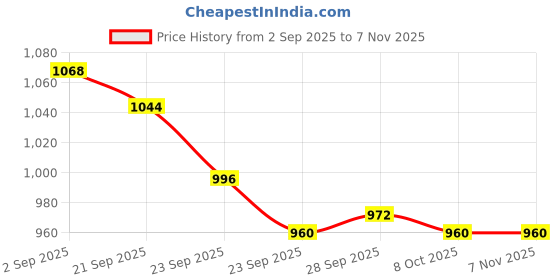 firstcry.com ADIDAS KIDS Half Sleeves Solid Colour T-Shirt - Blue adidas kids Price History Graph from 2 Sep 2025 to 7 Nov 2025