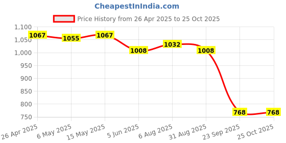 firstcry.com ADIDAS KIDS Half Sleeves Solid Colour T-Shirt - Navy Blue adidas kids Price History Graph from 26 Apr 2025 to 25 Oct 2025