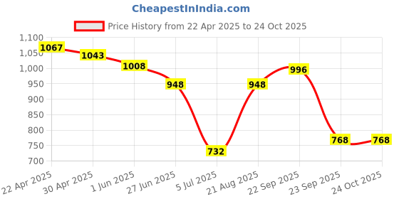 firstcry.com ADIDAS KIDS Half Sleeves Solid Colour T-Shirt - Red adidas kids Price History Graph from 22 Apr 2025 to 22 Oct 2025