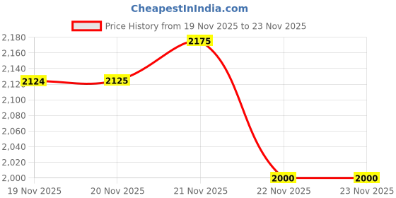 firstcry.com adidas kids Issue - Physical Images Required - Pratika adidas kids Price History Graph from 19 Nov 2025 to 22 Nov 2025