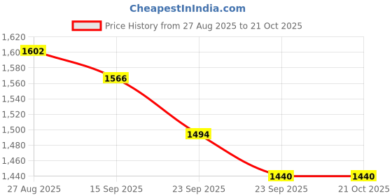 firstcry.com ADIDAS KIDS Knit Half Raglan Sleeves T-Shirt With Tape Detailing - White adidas kids Price History Graph from 27 Aug 2025 to 20 Oct 2025