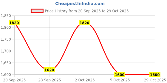 firstcry.com ADIDAS KIDS Knit Half Sleeves T-Shirt With Tape Detailing - Purple adidas kids Price History Graph from 20 Sep 2025 to 29 Oct 2025