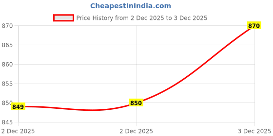 firstcry.com ADIDAS KIDS Knit Shorts with Logo Graphic - Black adidas kids Price History Graph from 2 Dec 2025 to 3 Dec 2025