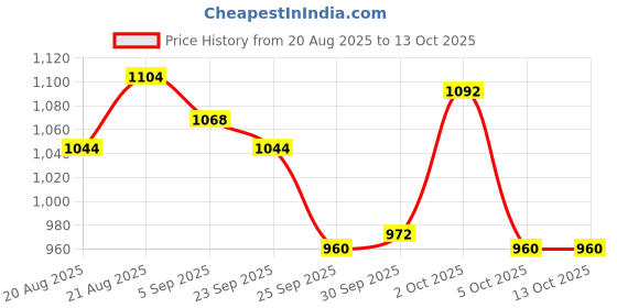 firstcry.com ADIDAS KIDS Knit Shorts With Logo Print - Black adidas kids Price History Graph from 20 Aug 2025 to 13 Oct 2025
