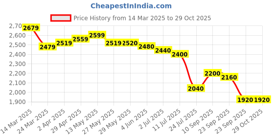 firstcry.com Adidas Kids Lace Up Sports Shoes with Tape Detailing - Beige & Black adidas kids Price History Graph from 14 Mar 2025 to 28 Oct 2025