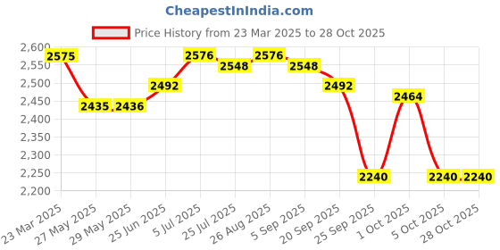 firstcry.com Adidas Kids School Shoes with Velcro Closer - Black adidas kids Price History Graph from 23 Mar 2025 to 28 Oct 2025