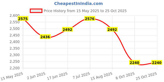 firstcry.com Adidas Kids School Shoes with Velcro Closer - Black adidas kids Price History Graph from 15 May 2025 to 24 Oct 2025