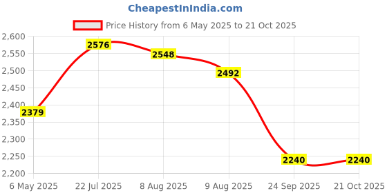 firstcry.com Adidas Kids School Shoes with Velcro Closer - Black adidas kids Price History Graph from 6 May 2025 to 21 Oct 2025