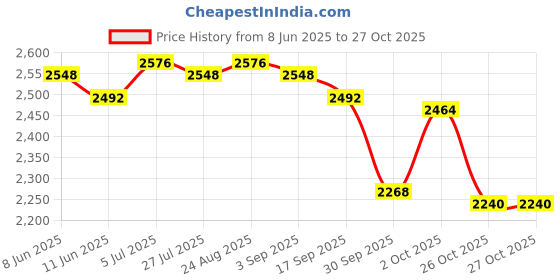 firstcry.com Adidas Kids School Shoes with Velcro Closer - Black adidas kids Price History Graph from 8 Jun 2025 to 27 Oct 2025