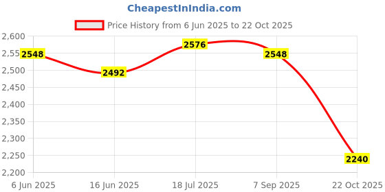 firstcry.com Adidas Kids School Shoes with Velcro Closer - Black adidas kids Price History Graph from 6 Jun 2025 to 22 Oct 2025